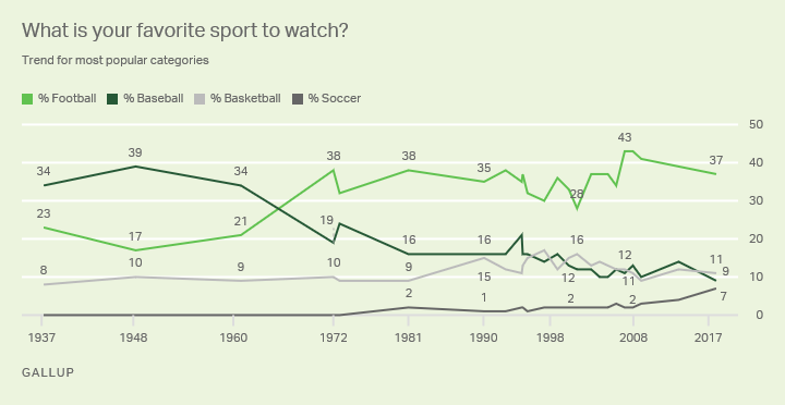 Football : évolution de la popularité du foot aux Etats-Unis, selon une étude de Gallup
