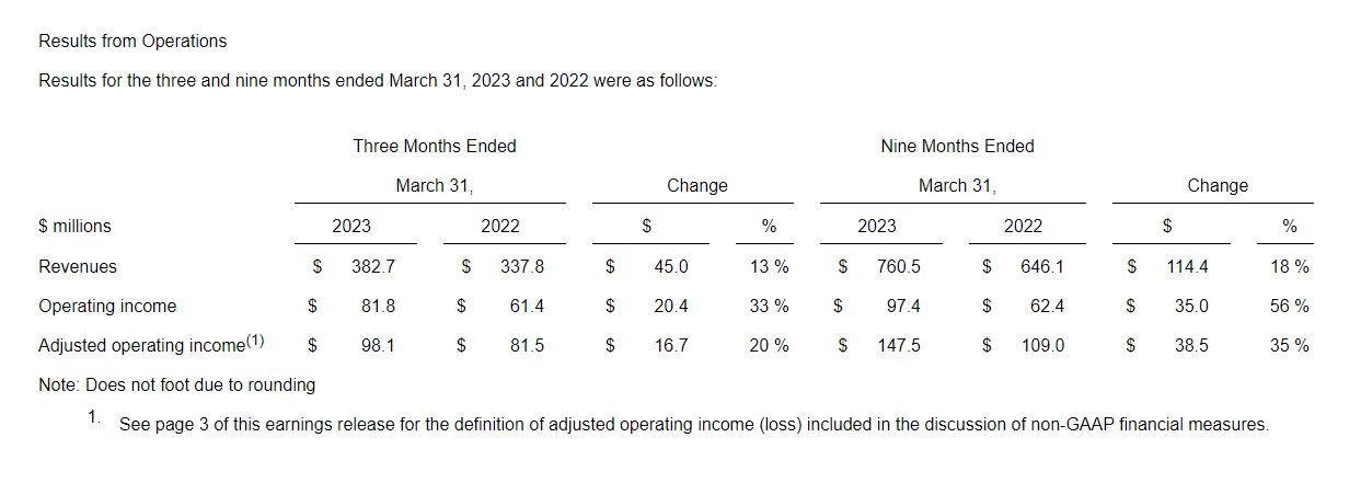 Madison Square Garden Sports : résultats financiers du troisième trimestre de son année fiscale